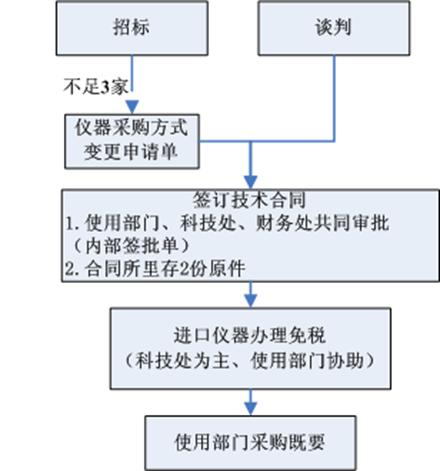 采购流程的主要5个步骤